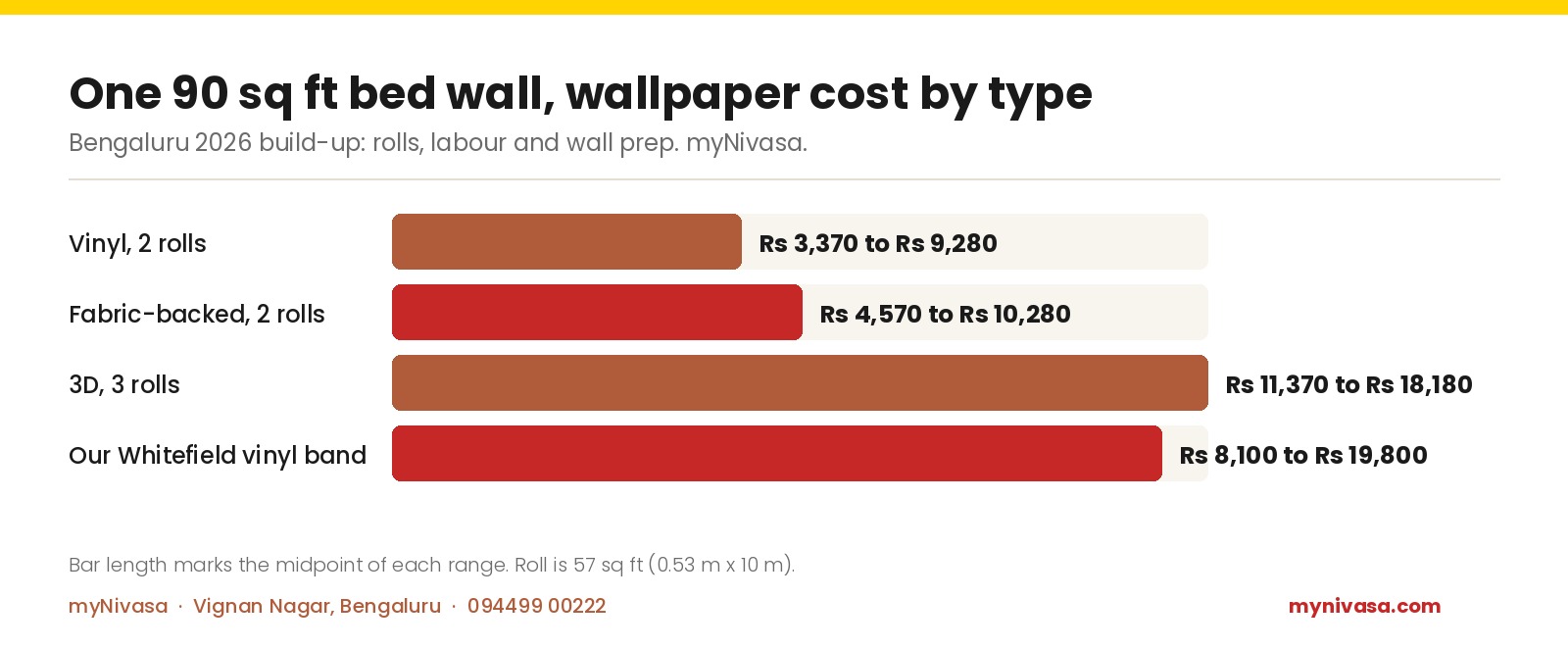 Wallpaper cost for one 90 sq ft bed wall in Bengaluru 2026: vinyl Rs 3,370 to Rs 9,280, fabric-backed Rs 4,570 to Rs 10,280, 3D Rs 11,370 to Rs 18,180, our Whitefield vinyl band Rs 8,100 to Rs 19,800, by myNivasa