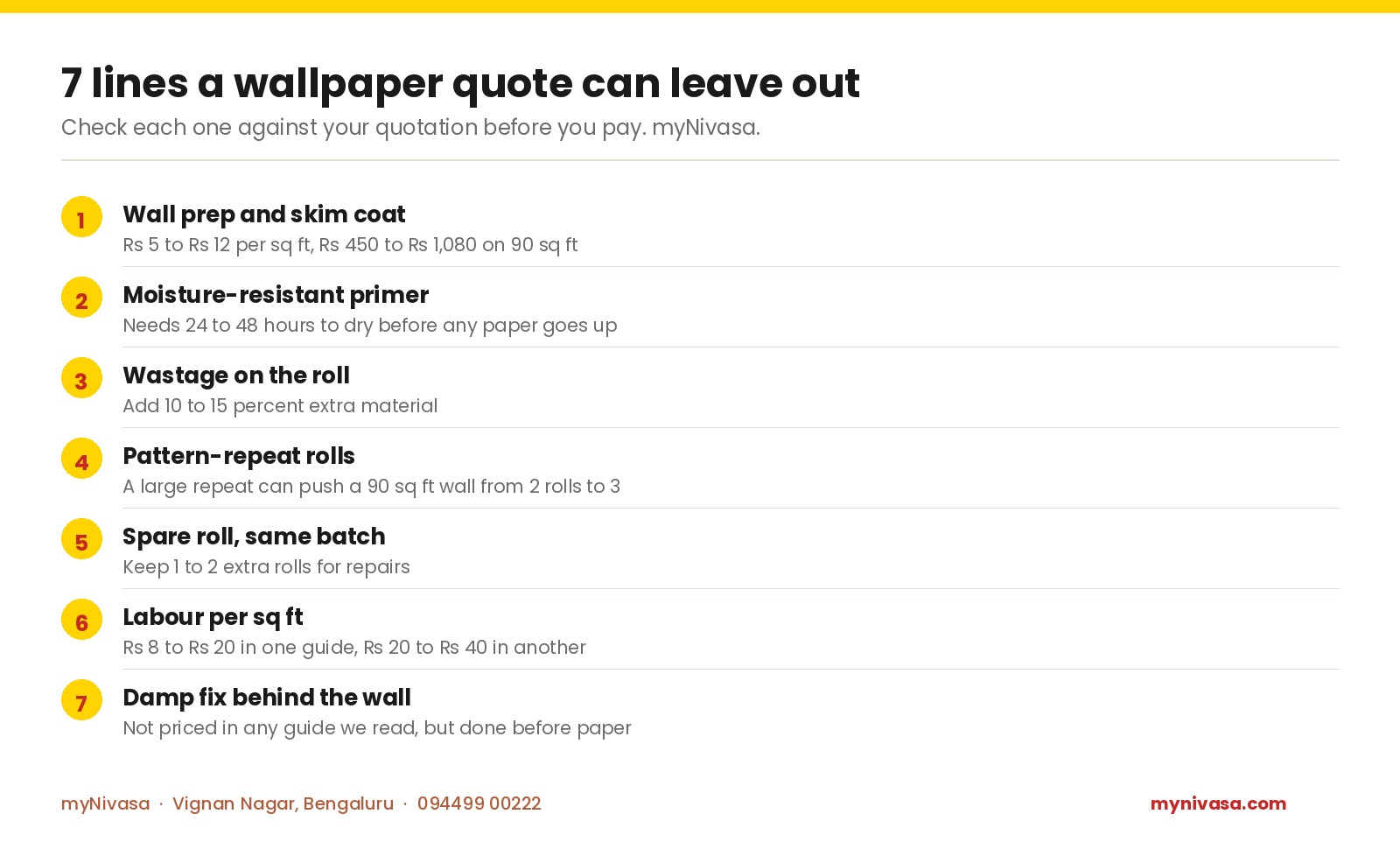 Seven costs a Bengaluru wallpaper quote can leave out in 2026: wall prep Rs 5 to Rs 12 per sq ft, primer, 10 to 15 percent wastage, pattern-repeat rolls, spare roll, labour Rs 8 to Rs 40 per sq ft, damp fix, by myNivasa