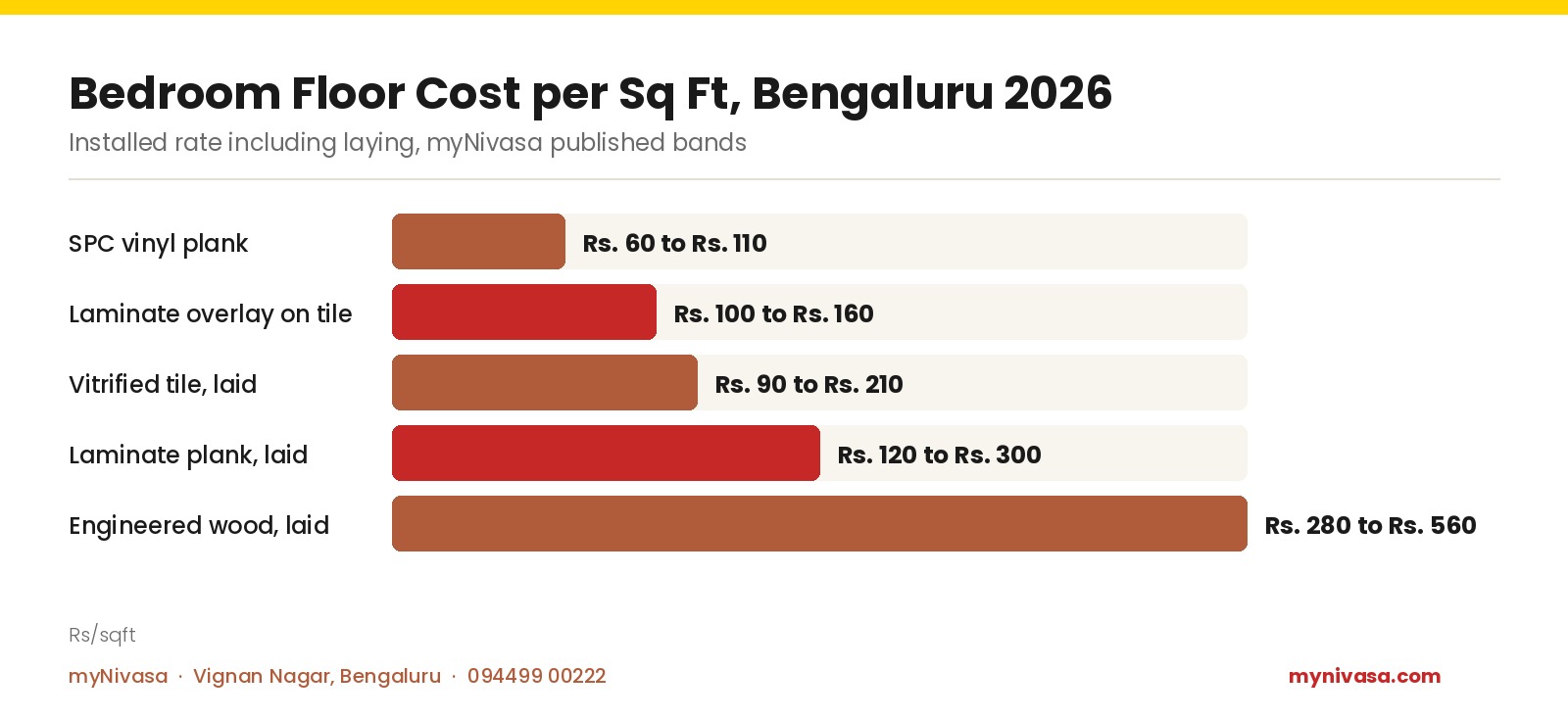 Bar chart of bedroom floor cost per square foot in Bengaluru 2026: SPC vinyl plank Rs. 60 to Rs. 110, laminate overlay on tile Rs. 100 to Rs. 160, vitrified tile laid Rs. 90 to Rs. 210, laminate plank laid Rs. 120 to Rs. 300, engineered wood laid Rs. 280 to Rs. 560