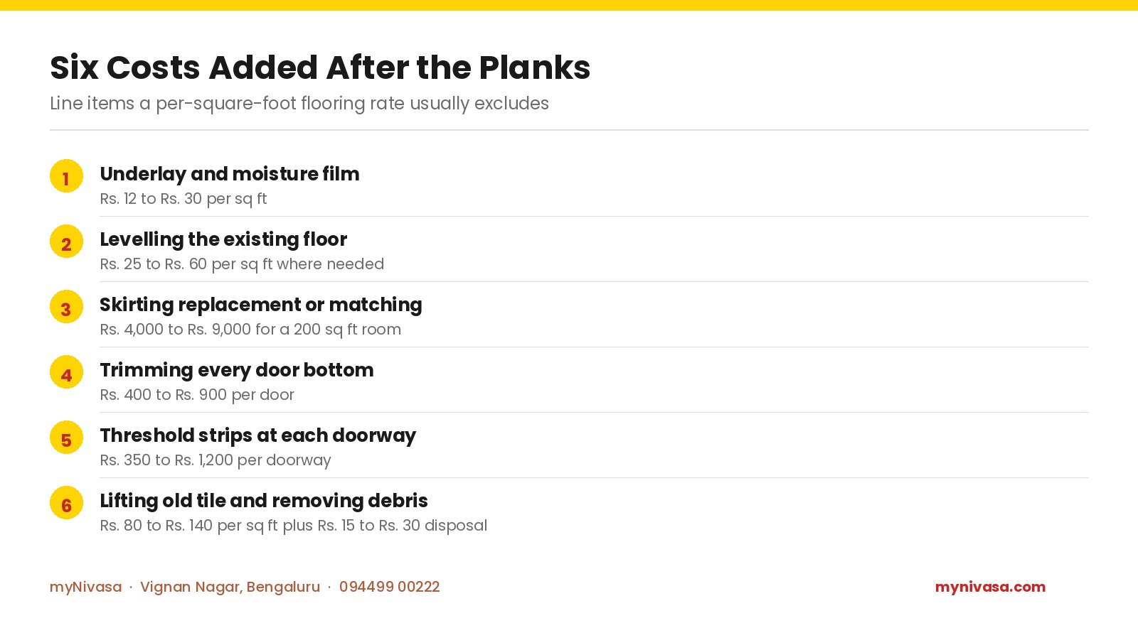 Checklist of six costs added after wooden flooring planks in Bengaluru: underlay and moisture film Rs. 12 to Rs. 30 per sq ft, levelling Rs. 25 to Rs. 60 per sq ft, skirting Rs. 4,000 to Rs. 9,000 per 200 sq ft room, door bottom trimming Rs. 400 to Rs. 900 per door, threshold strips Rs. 350 to Rs. 1,200 per doorway, tile lifting Rs. 80 to Rs. 140 per sq ft plus Rs. 15 to Rs. 30 disposal