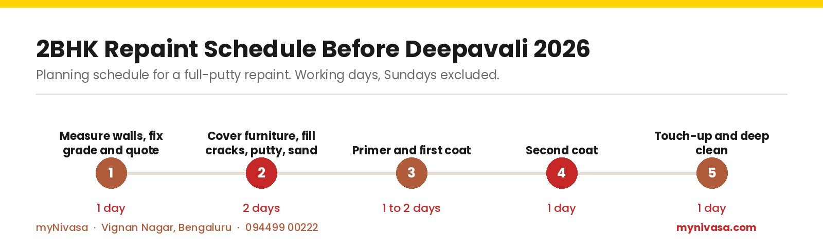 Repaint schedule for a 2BHK before Deepavali 2026: measure 1 day, putty and sanding 2 days, primer and first coat 1 to 2 days, second coat 1 day, touch-up and clean 1 day, by myNivasa