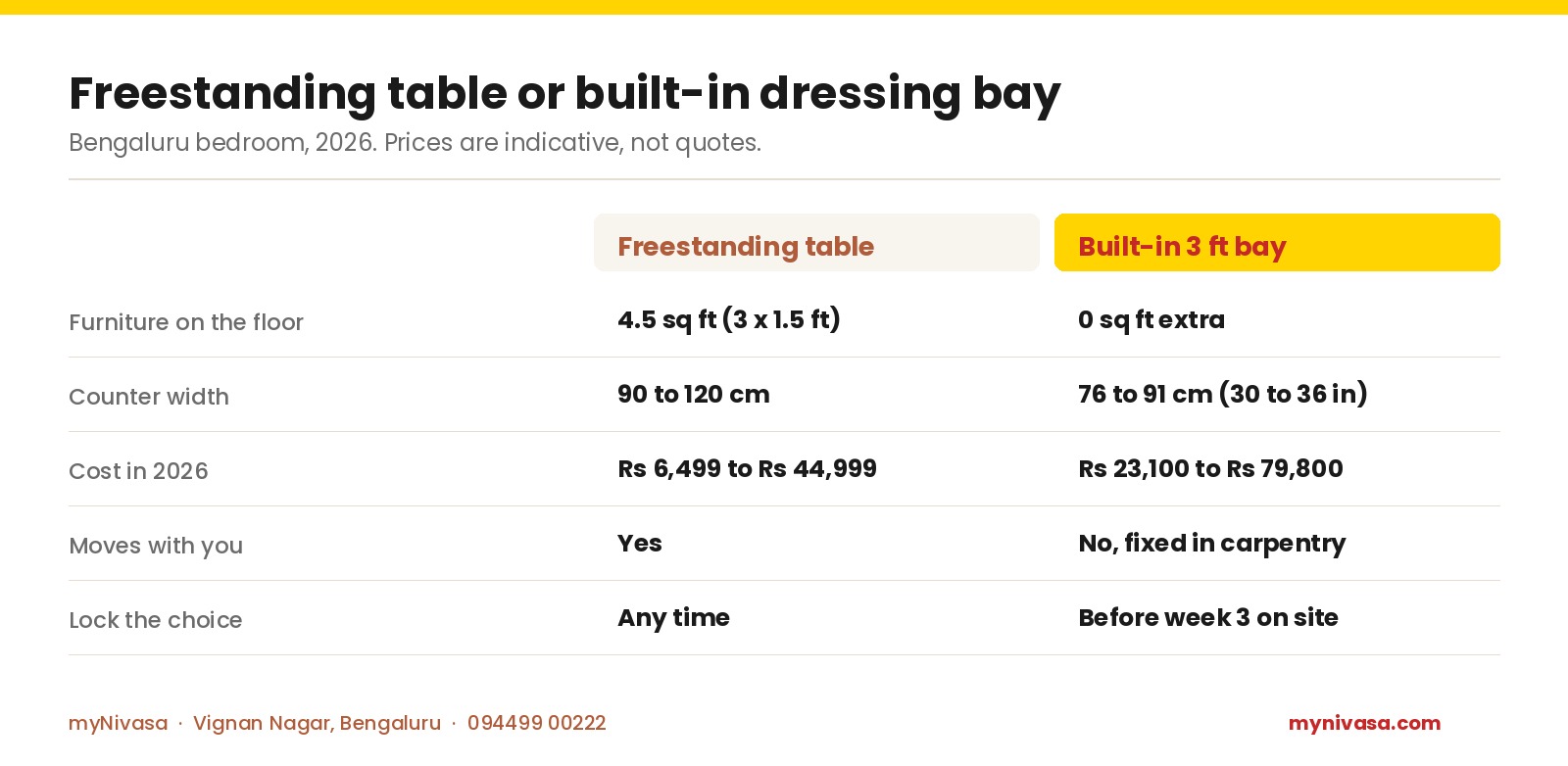 Comparison of freestanding dressing table and built-in 3 ft dressing bay: floor 4.5 sq ft versus 0 sq ft extra, counter 90 to 120 cm versus 76 to 91 cm, cost Rs 6,499 to Rs 44,999 versus Rs 23,100 to Rs 79,800, moves with you yes versus no, lock the choice any time versus before week 3 on site