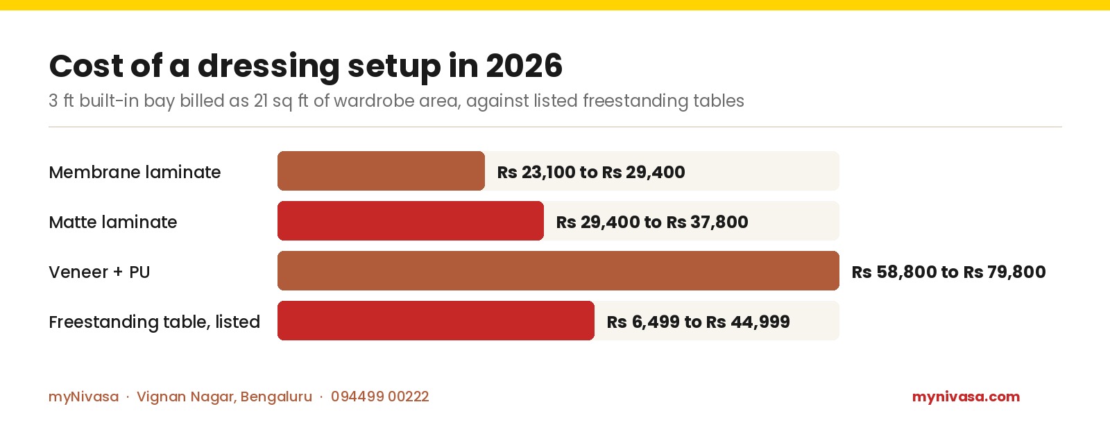 Cost of a dressing setup in 2026: membrane laminate bay Rs 23,100 to Rs 29,400, matte laminate bay Rs 29,400 to Rs 37,800, veneer with PU bay Rs 58,800 to Rs 79,800, listed freestanding table Rs 6,499 to Rs 44,999
