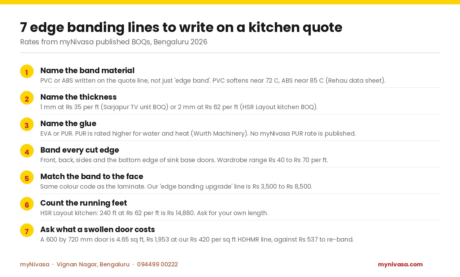 Checklist infographic of seven edge banding lines for a kitchen quote: material, thickness at Rs 35 or Rs 62 per ft, glue, every cut edge, colour match, running feet 240 ft for Rs 14,880 and swollen door Rs 1,953 against Rs 537, Bengaluru 2026, by myNivasa