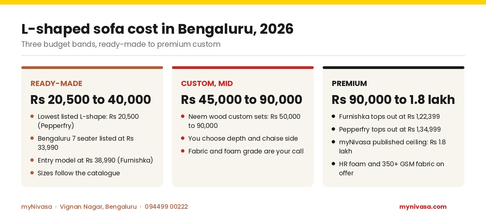 Cost cards: ready-made L-shaped sofa Rs 20,500 to 40,000, custom mid Rs 45,000 to 90,000, premium Rs 90,000 to 1.8 lakh in Bengaluru, 2026