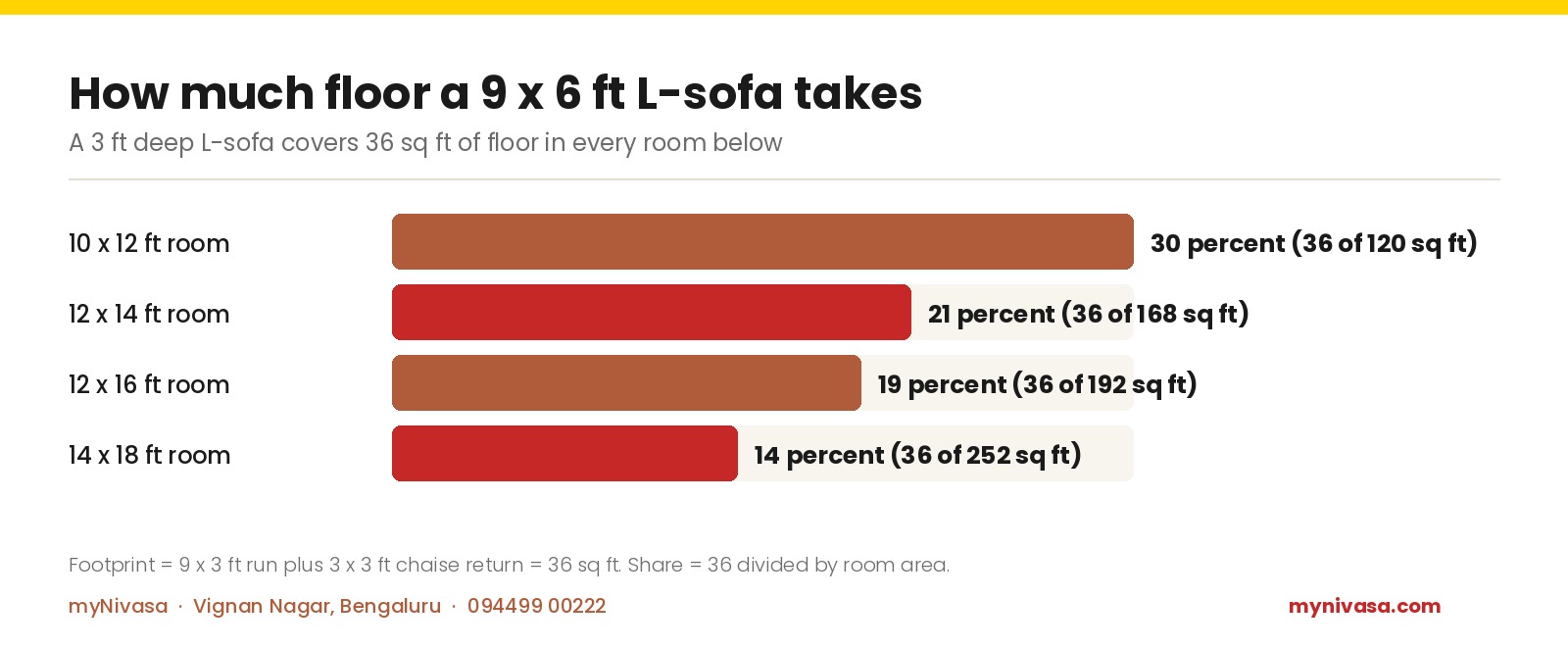 Bar chart: a 9 x 6 ft L-sofa with 36 sq ft footprint takes 30 percent of a 10 x 12 ft room, 21 percent of 12 x 14 ft, 19 percent of 12 x 16 ft and 14 percent of 14 x 18 ft