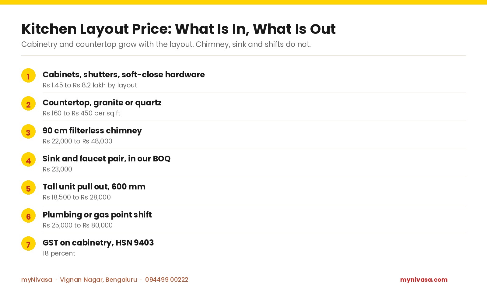 Modular kitchen layout quote lines Bengaluru 2026: cabinetry Rs 1.45 to Rs 8.2 lakh by layout, countertop Rs 160 to Rs 450 per sq ft, chimney Rs 22,000 to Rs 48,000, sink and faucet Rs 23,000, tall unit Rs 18,500 to Rs 28,000, plumbing shift Rs 25,000 to Rs 80,000, GST 18 percent, by myNivasa