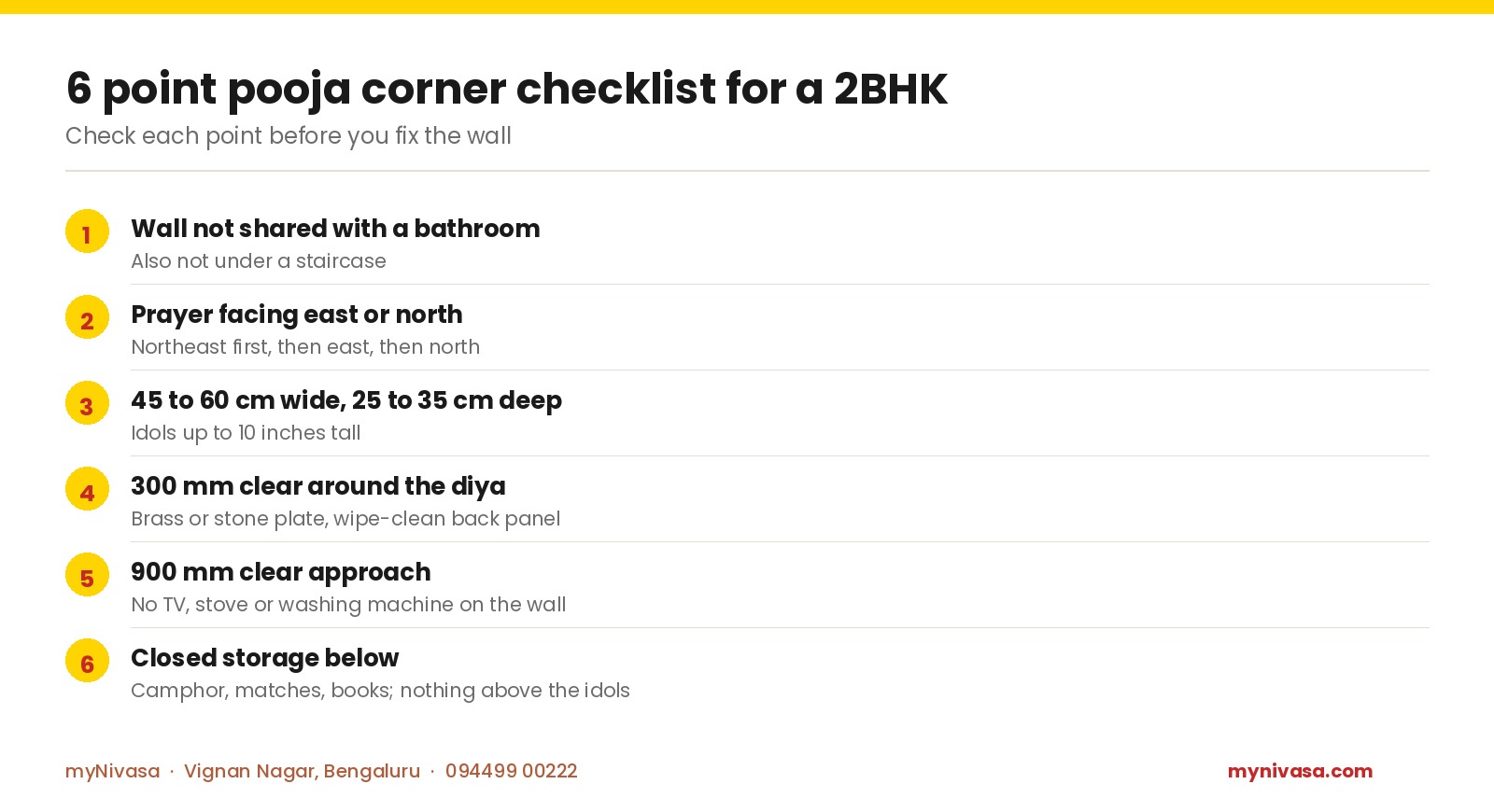 Six point pooja corner checklist: wall not shared with a bathroom, prayer facing east or north, 45 to 60 cm wide and 25 to 35 cm deep, 300 mm clear around the diya, 900 mm clear approach, closed storage below