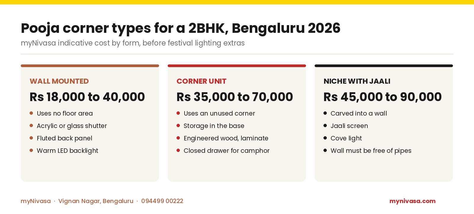 Cost of three pooja corner types in a Bengaluru 2BHK in 2026: wall mounted Rs 18,000 to 40,000, corner unit Rs 35,000 to 70,000, niche with jaali Rs 45,000 to 90,000