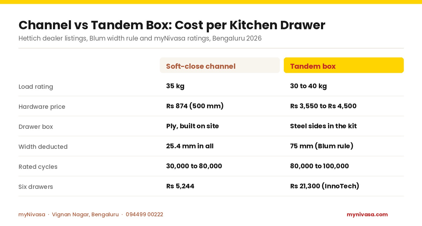 Comparison chart of soft-close telescopic channel versus tandem box for a kitchen drawer: load 35 kg versus 30 to 40 kg, hardware Rs 874 versus Rs 3,550 to Rs 4,500, width deducted 25.4 mm versus 75 mm, six drawers Rs 5,244 versus Rs 21,300
