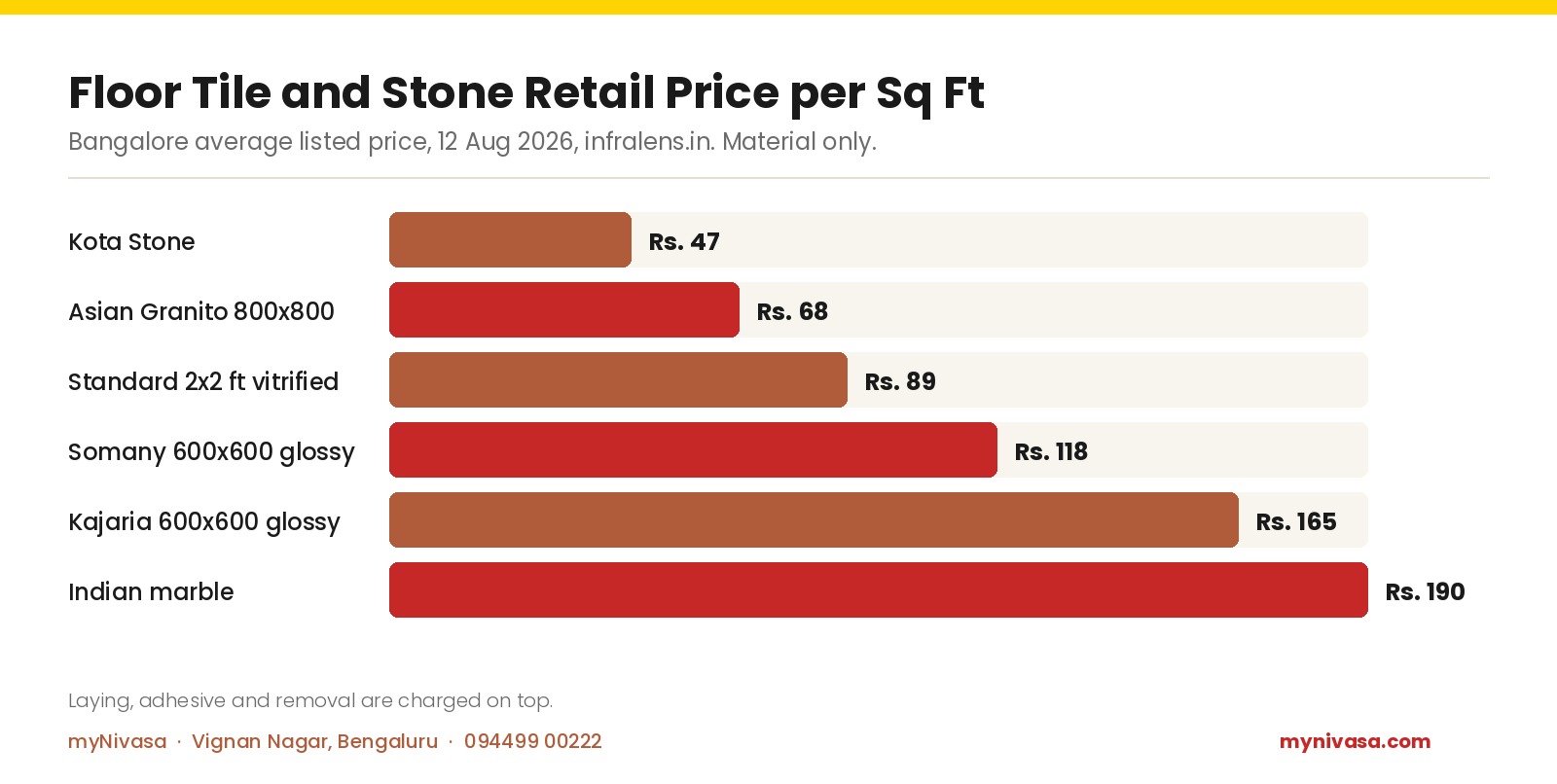 Floor tile and stone retail price per sq ft Bangalore Aug 2026: Kota Stone Rs 47, Asian Granito 800x800 Rs 68, standard 2x2 Rs 89, Somany Rs 118, Kajaria Rs 165, Indian marble Rs 190, by myNivasa