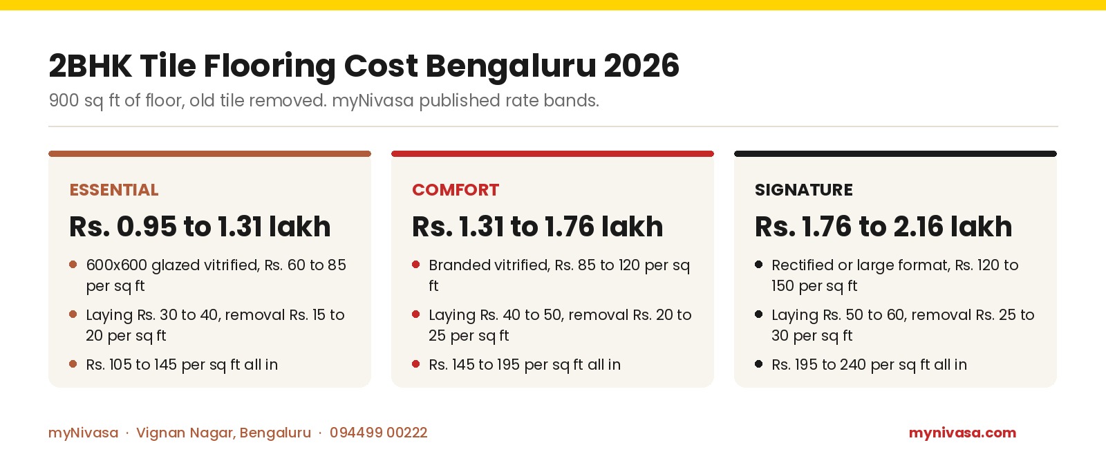 2BHK tile flooring cost tiers Bengaluru 2026 for 900 sq ft with old floor removed: Essential Rs 0.95 to 1.31 lakh, Comfort Rs 1.31 to 1.76 lakh, Signature Rs 1.76 to 2.16 lakh, by myNivasa